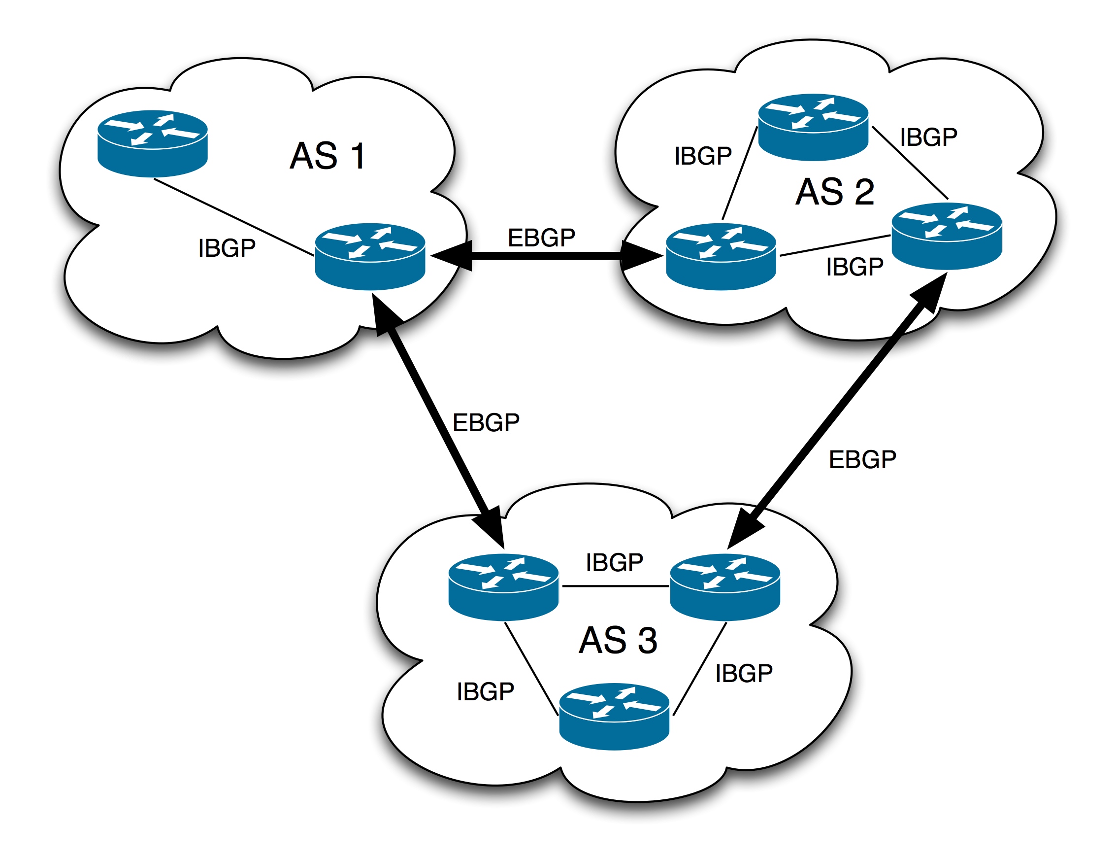 bgp multihoming