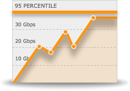 95 percentile