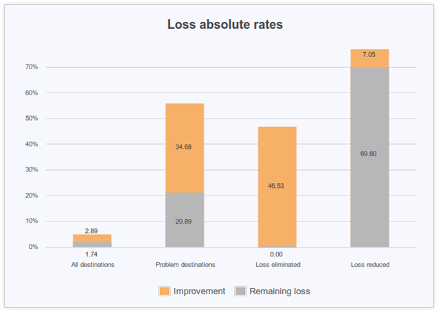 packet loss reduction