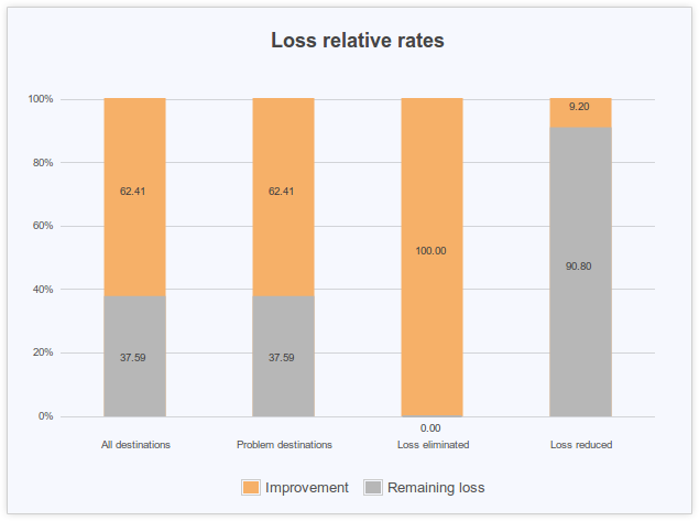 packet loss rate