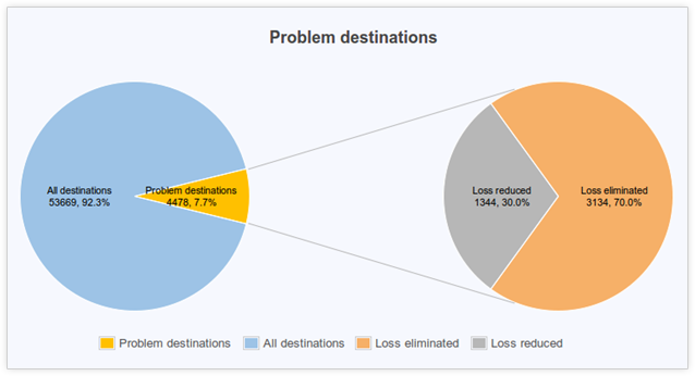 packet loss detection