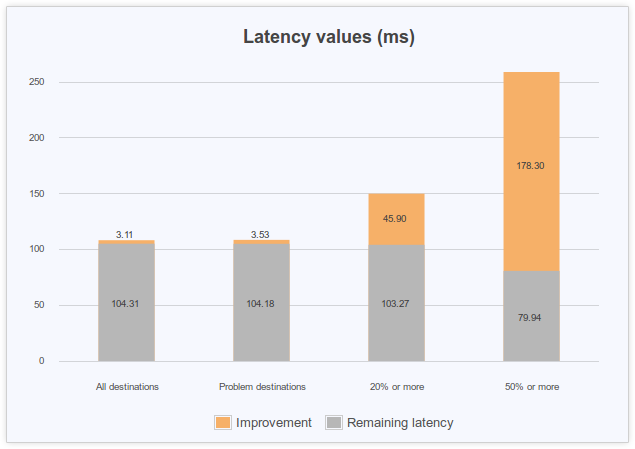 latency values