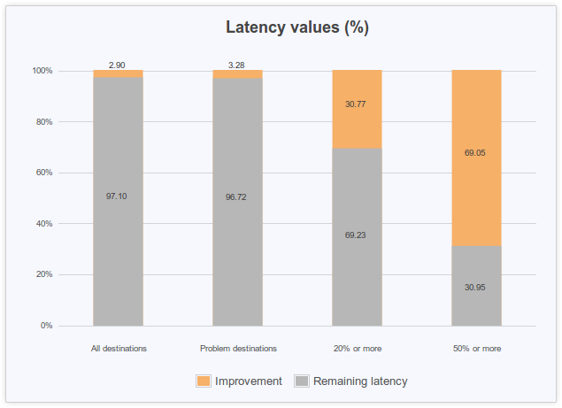 network latency values
