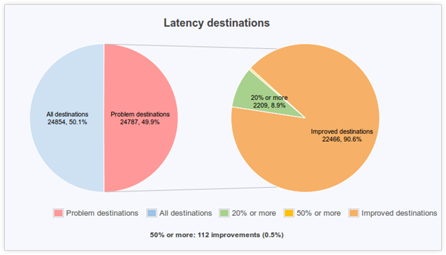 latency improvements