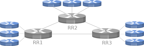 route reflectors in multiple clusters