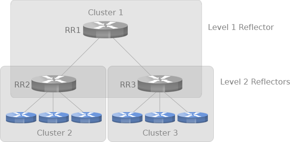 configuration route reflectors