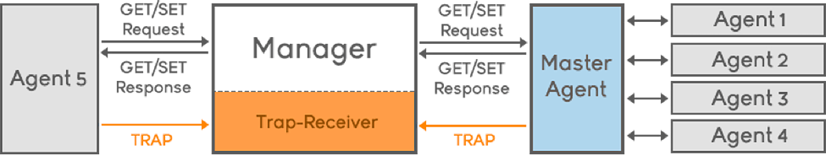 snmp trampas