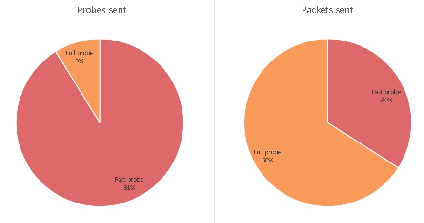 probes sent and packets sent