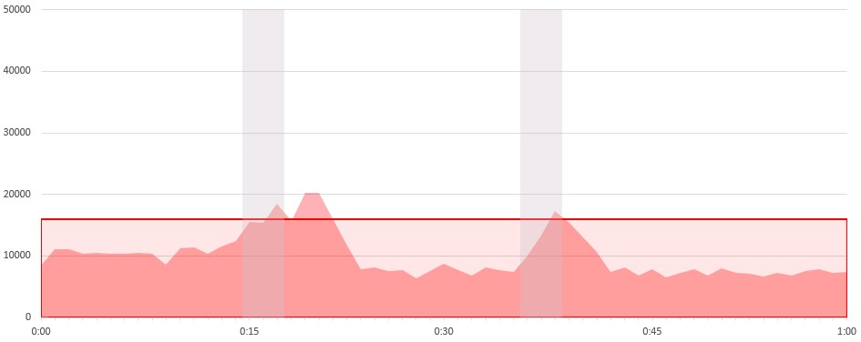 bandwidth usage by expensive provider