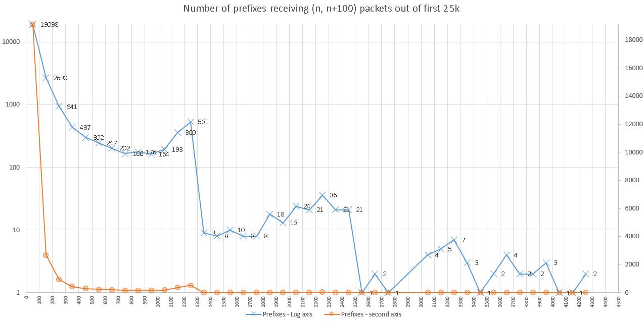 excessive number of prefixes