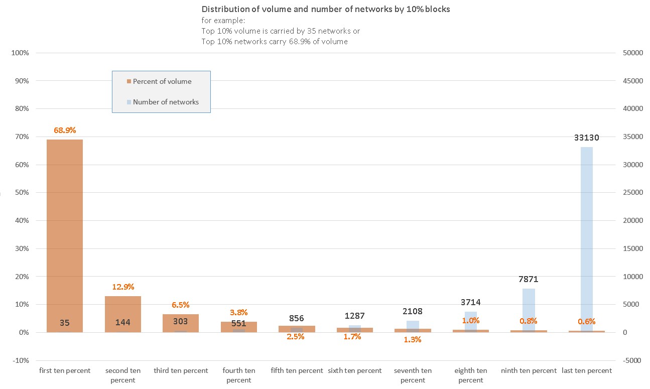 internet subnetworks distribution