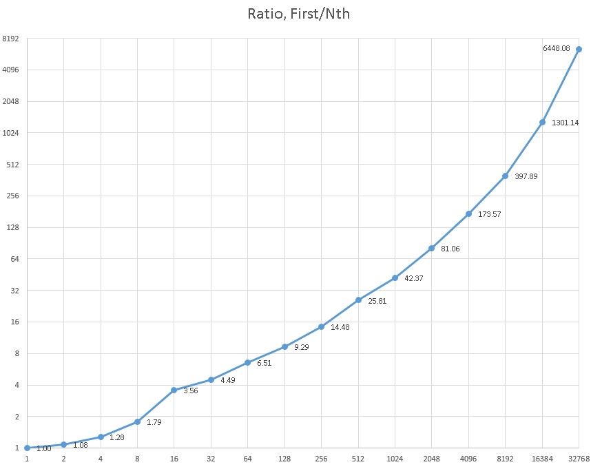 internet subnetworks ratios