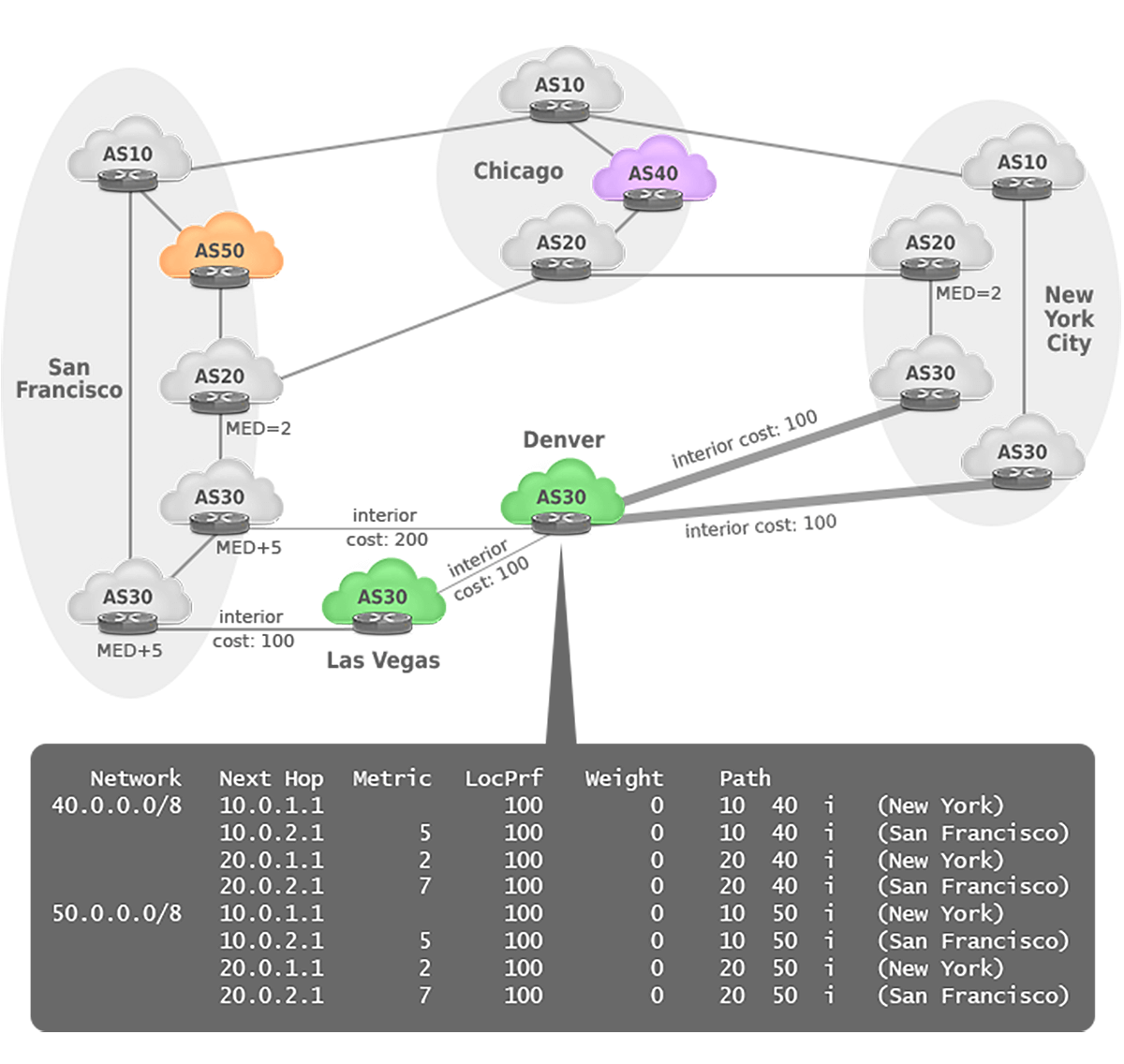 bgp med attribute