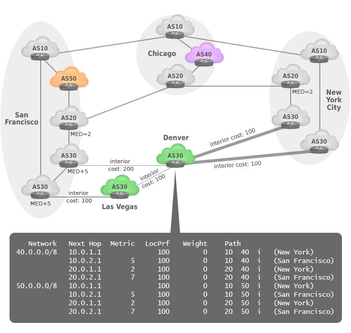 Internetworks: BGP Multi Exit Discriminator (MED)