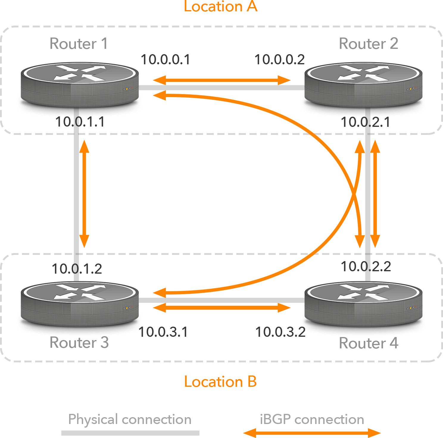 BGP-large-network