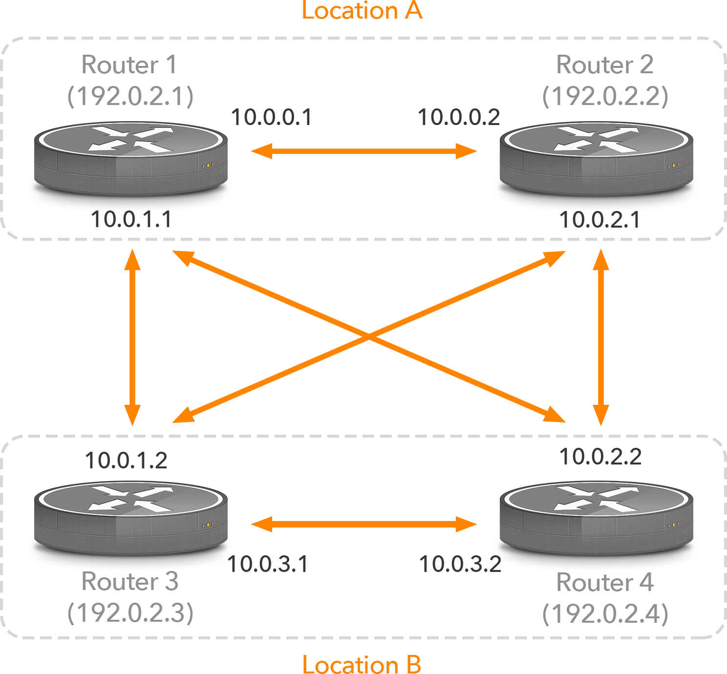 BGP loopback address