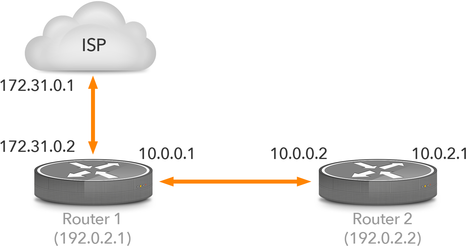 eBGP and iBGP