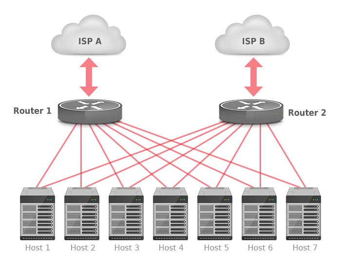 BGP-configuration