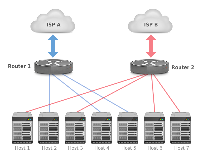 BGP-migration