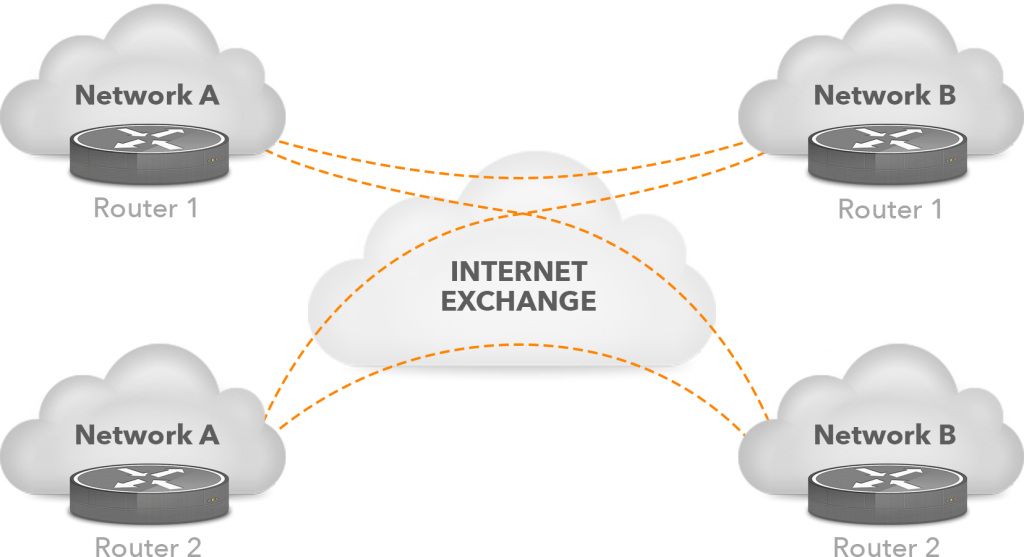 two routers connected through an internet exchange