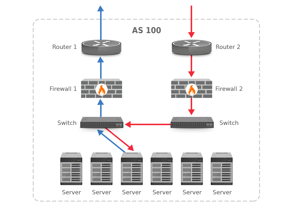 asymmetric routing and firewalls