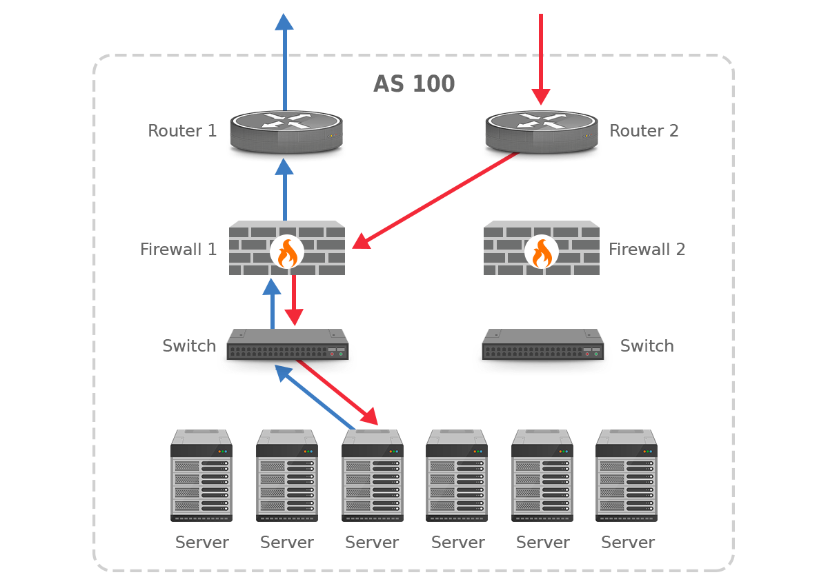 asymmetric routing hidden