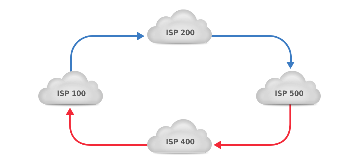 asymmetric routing