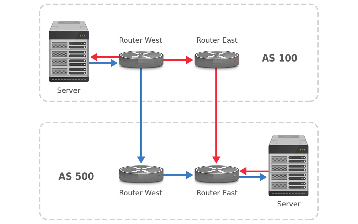 routing between two as