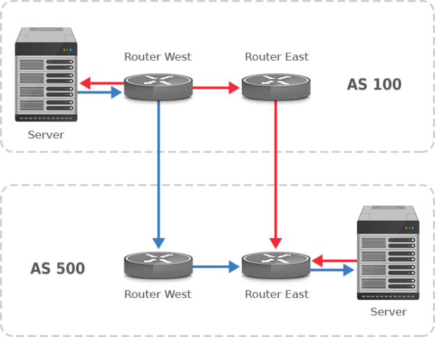 BGP and asymmetric routing | Noction