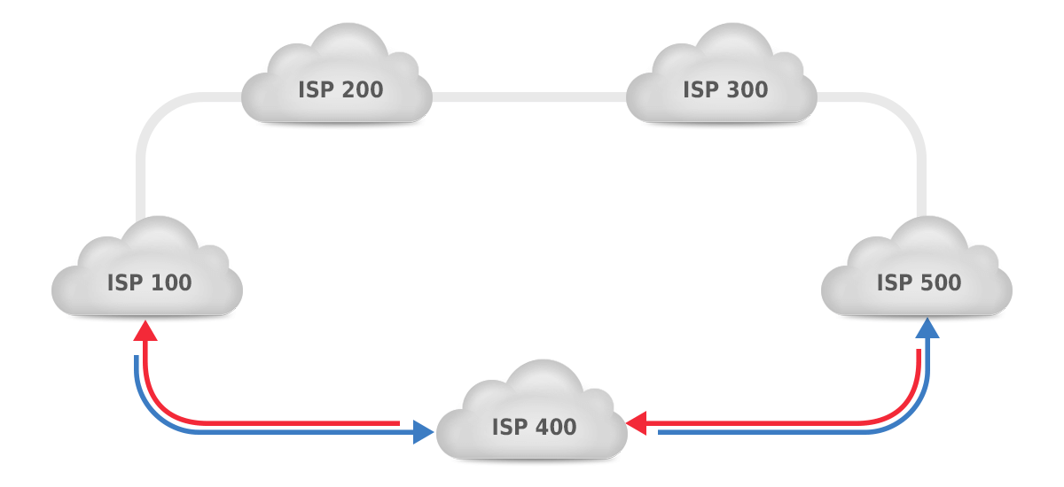 symmetric routing