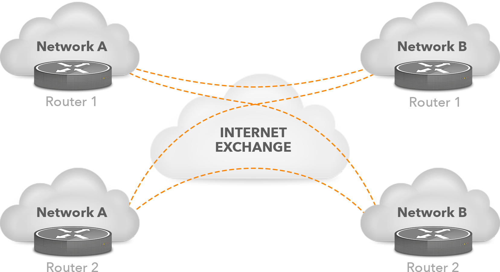 two routers connected through an internet exchange