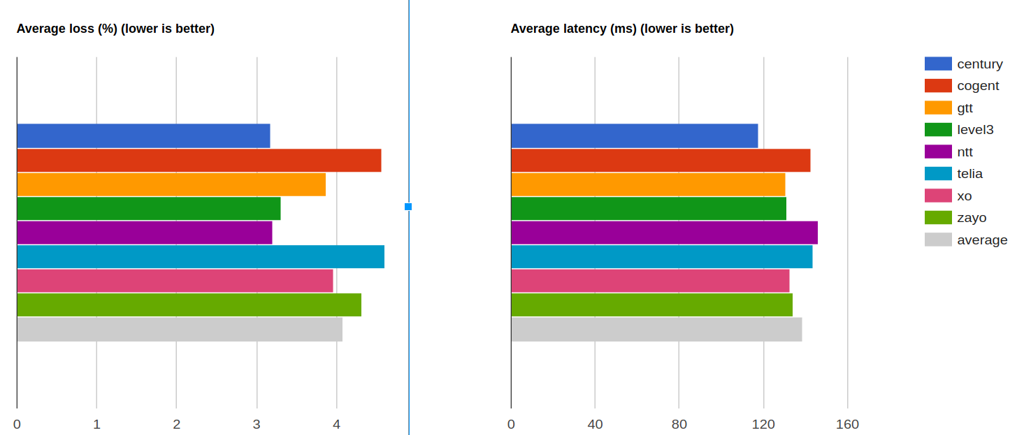 average latency