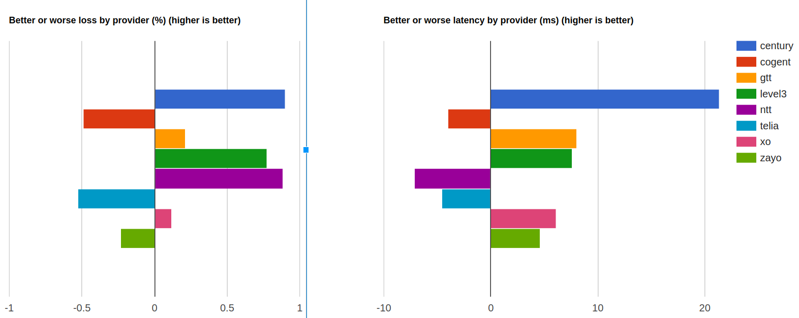 better worse latency