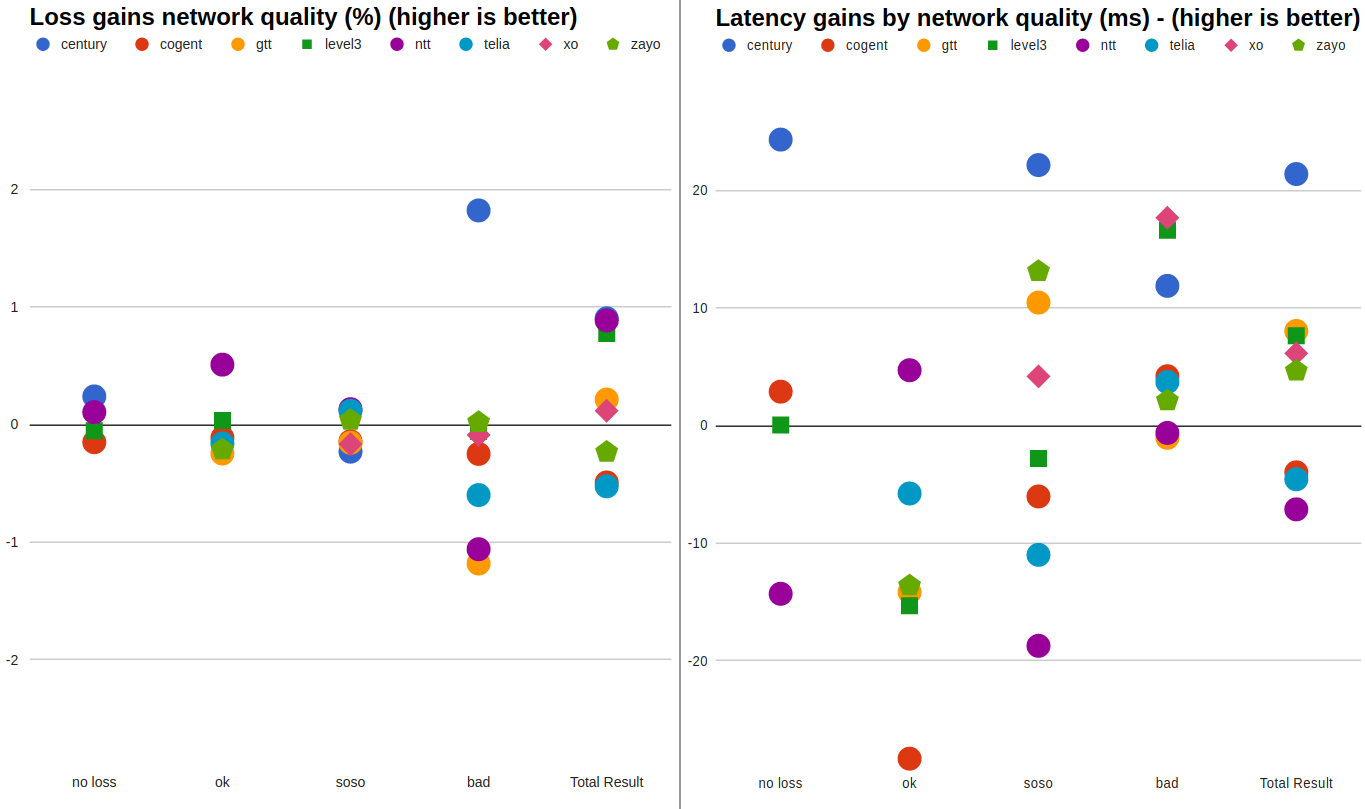 network quality