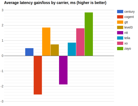 latency by carrier