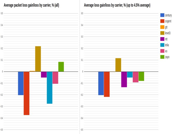 average packet loss