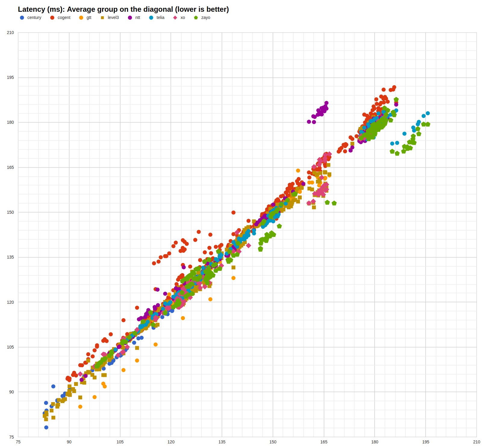 carrier latency