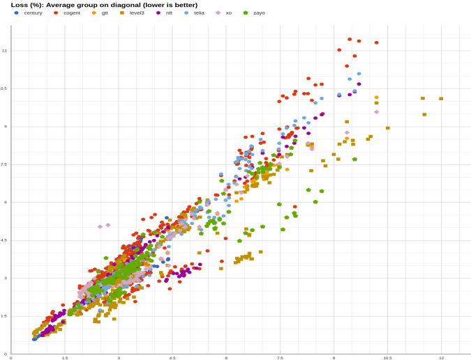 packet loss values