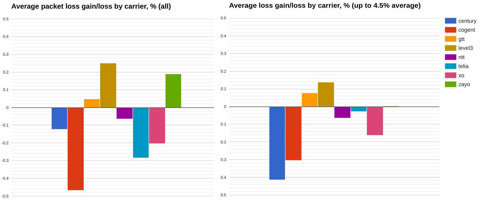 average packet loss 2017