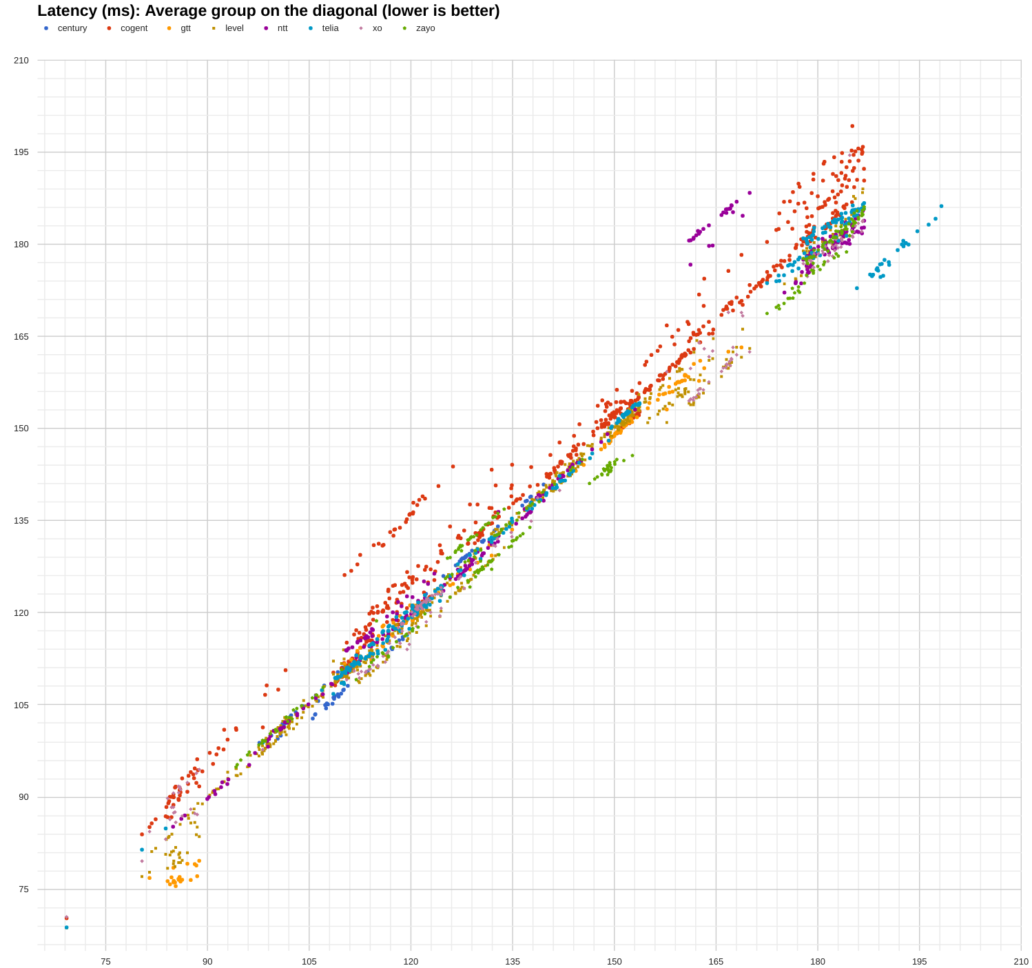 carrier latency 2017