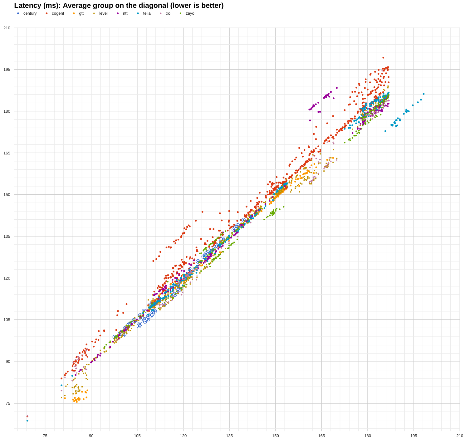 latency Centurylink