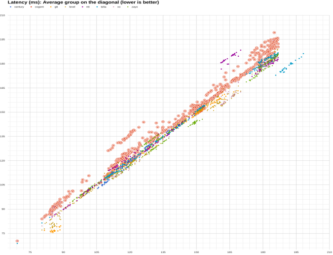 latency Cogent