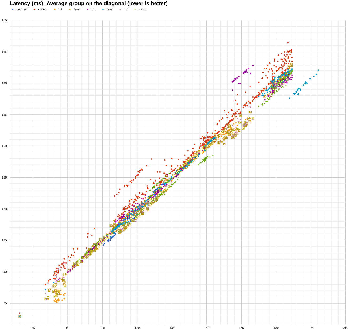 latency Level3