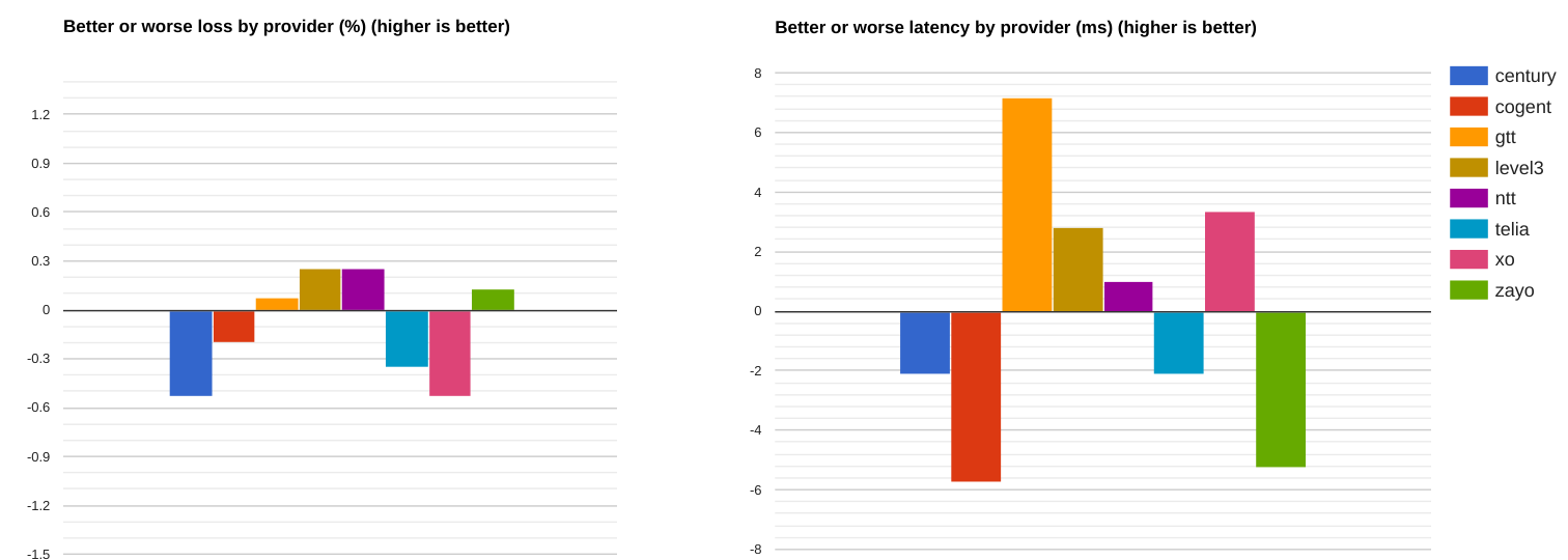 worse latency