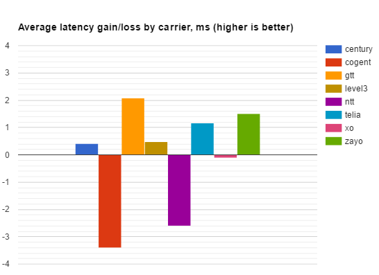 latency by carrier