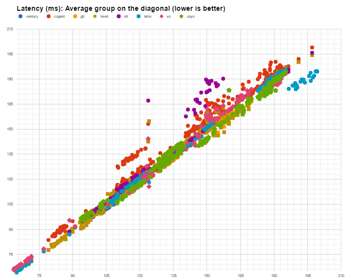 carrier latency