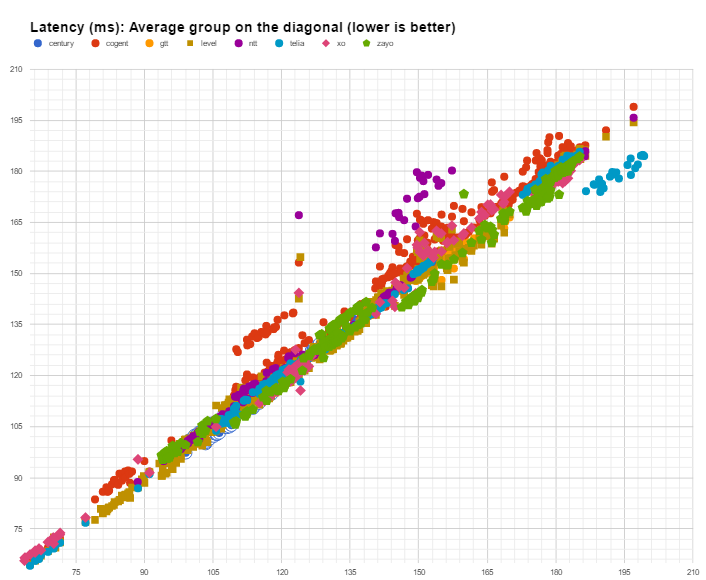 latency Centurylink latency