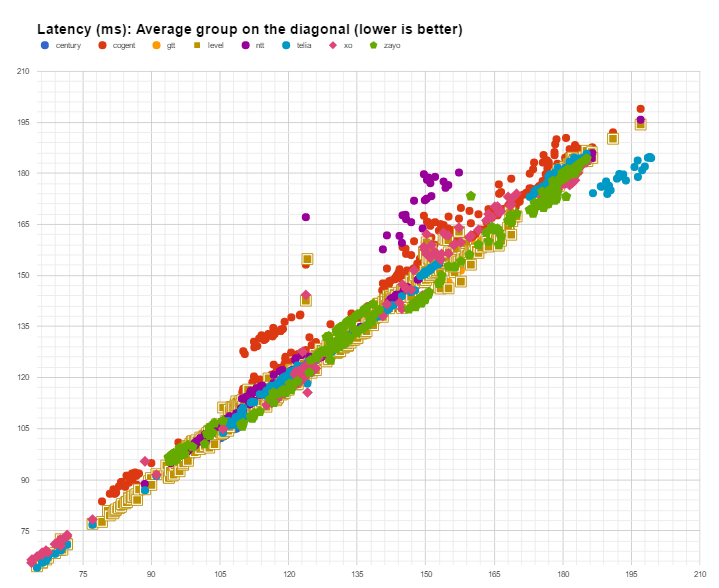 latency Level3