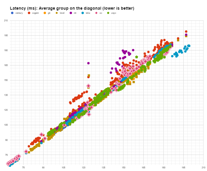 latency XO latency