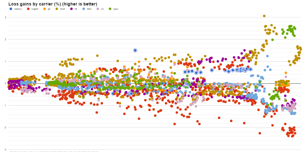 Centurylink datapoints loss